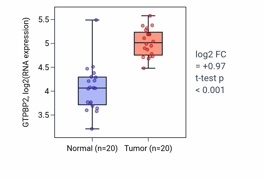Tumor-vs-normal expression box plot for GTPBP2 in KIRC.
