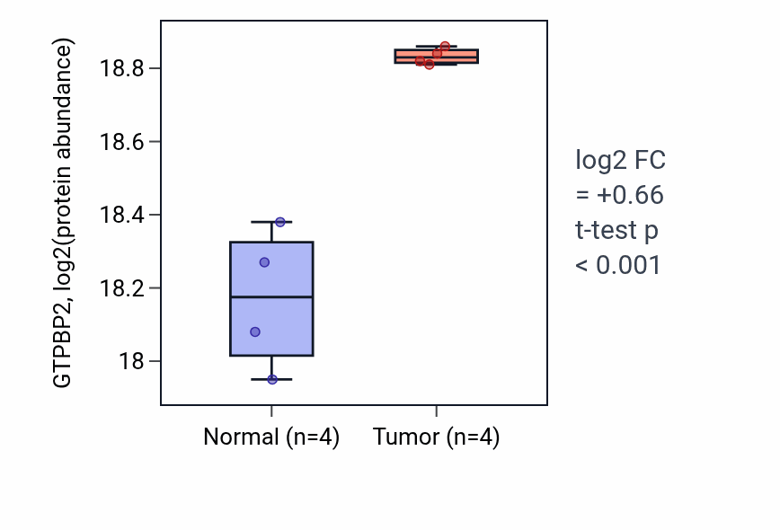 Tumor-vs-normal mass-spec protein box plot for GTPBP2 in CCRCC.