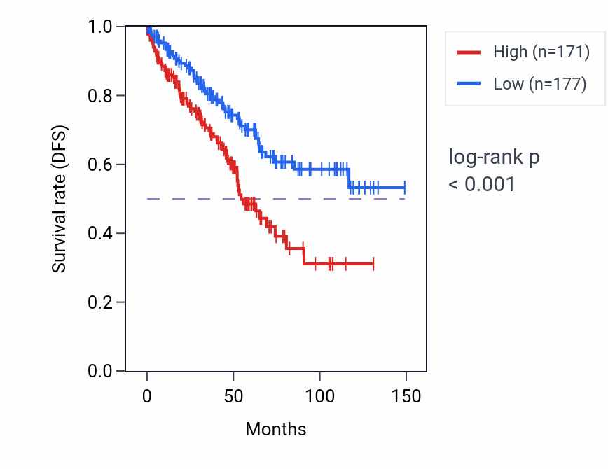 Kaplan&ndash;Meier survival curve for GTPBP3 RNA expression in KIRC: high vs low expression groups.