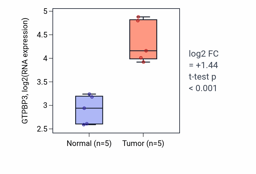 Tumor-vs-normal expression box plot for GTPBP3 in COAD.