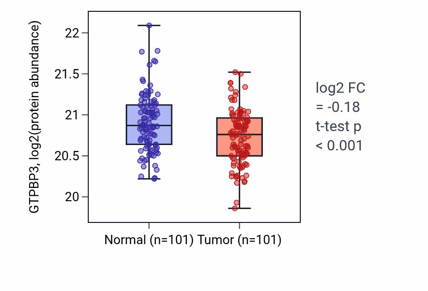 Tumor-vs-normal mass-spec protein box plot for GTPBP3 in LUAD.