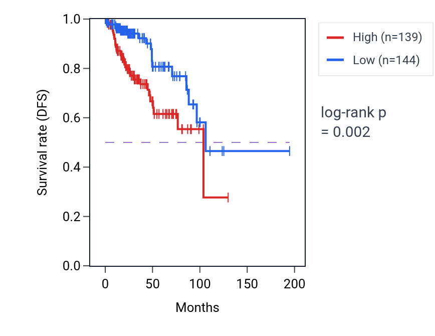 Kaplan&ndash;Meier survival curve for GTPBP4 RNA expression in KIRP: high vs low expression groups.