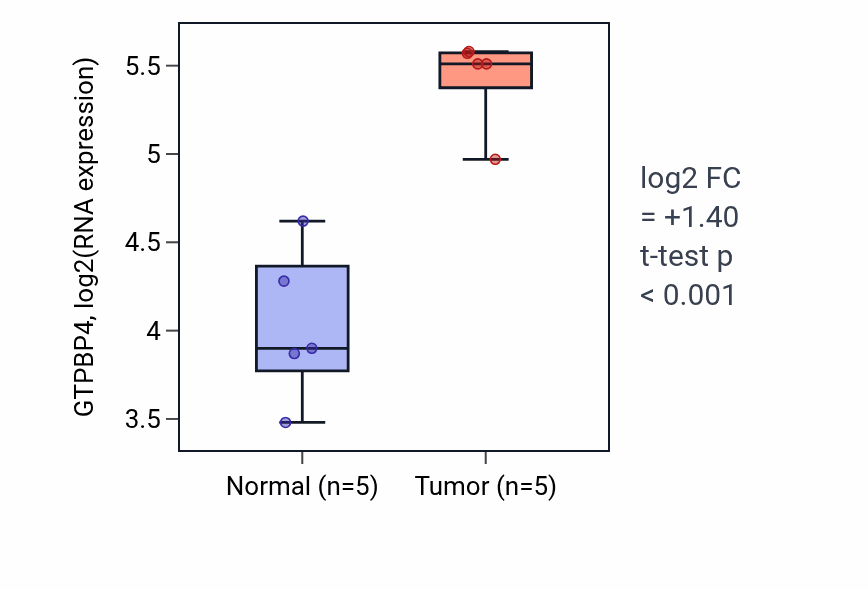 Tumor-vs-normal expression box plot for GTPBP4 in COAD.