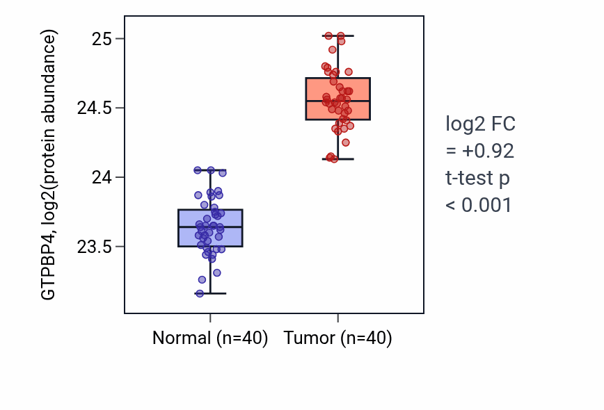 Tumor-vs-normal mass-spec protein box plot for GTPBP4 in COAD.