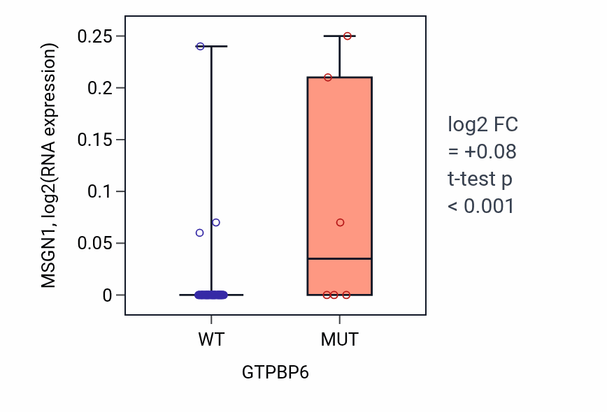 Box plot of MSGN1 in GTPBP6-low vs GTPBP6-high samples in LARGE_INTESTINE.