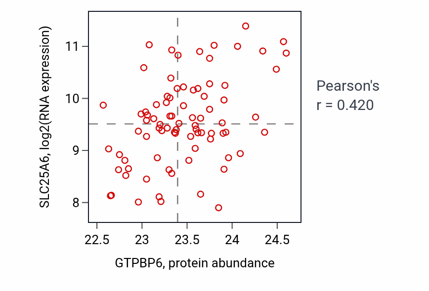 Per-sample scatter of GTPBP6 vs SLC25A6 in OV (Pearson r = 0.42).