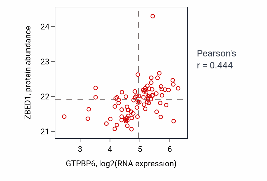 Per-sample scatter of GTPBP6 vs ZBED1 in OV (Pearson r = 0.44).