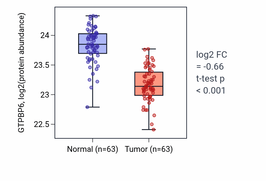 Tumor-vs-normal mass-spec protein box plot for GTPBP6 in CCRCC.