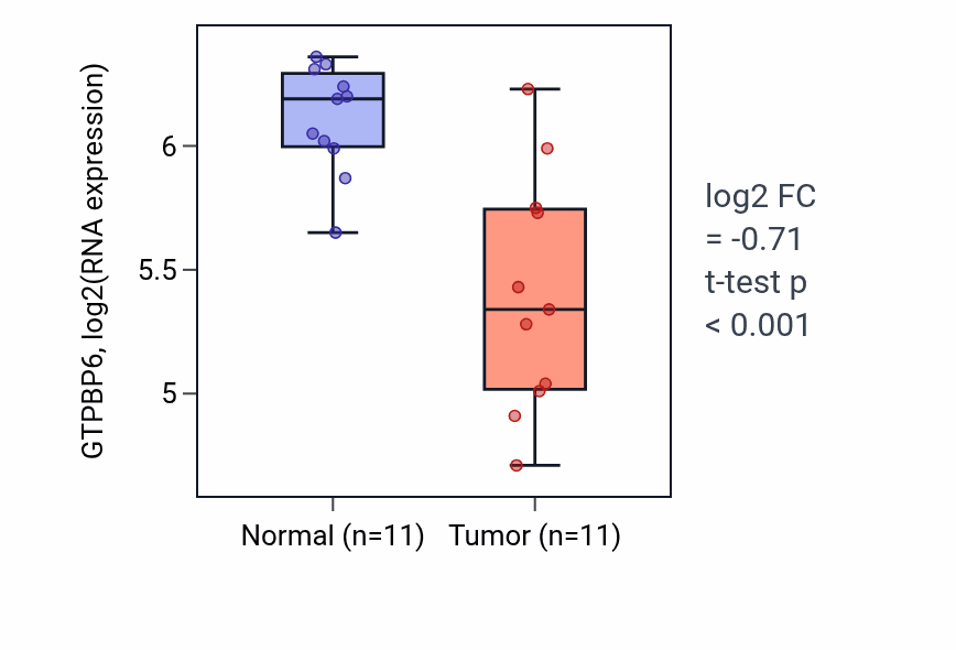Tumor-vs-normal expression box plot for GTPBP6 RNA in KICH.