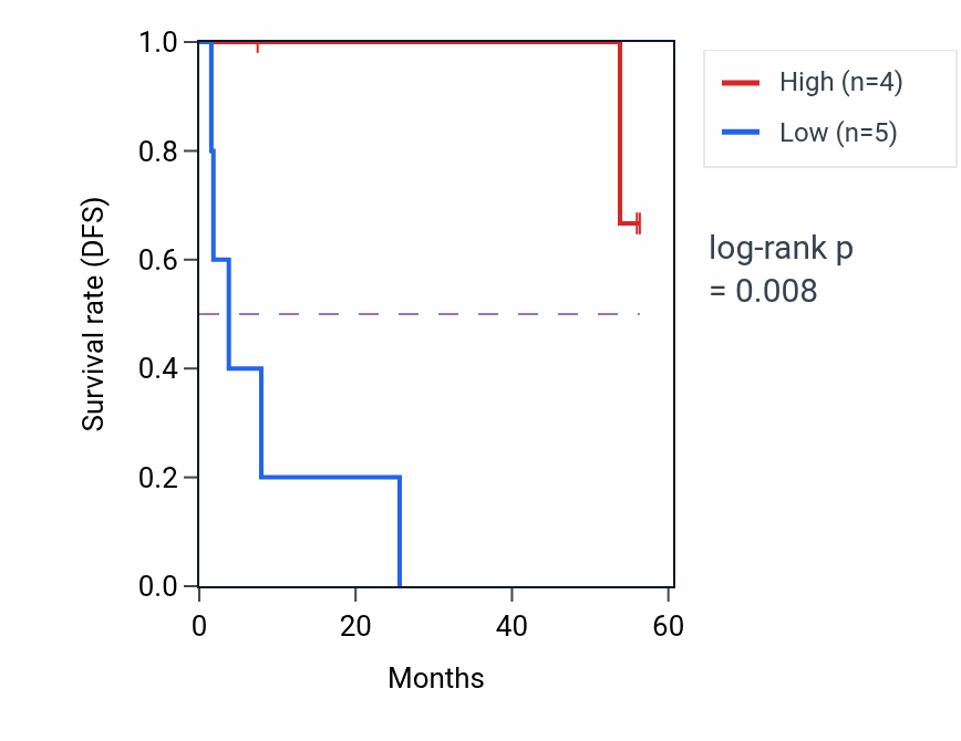 Kaplan&ndash;Meier survival curve for GTPBP6 mass-spec protein-high vs -low samples in CCRCC.
