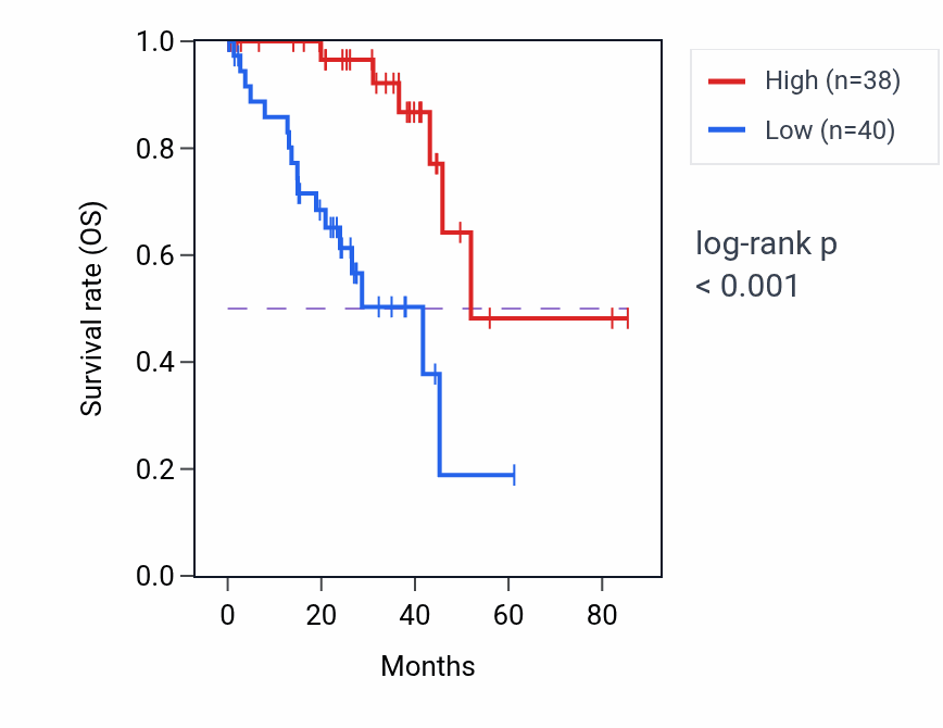Kaplan&ndash;Meier survival curve for GTPBP6 RNA-high vs -low samples in UVM.