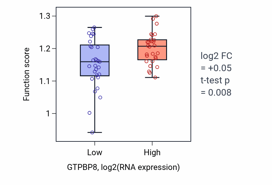 Box plot of Sister chromatid cohesion in GTPBP8-low vs GTPBP8-high samples in BREAST.