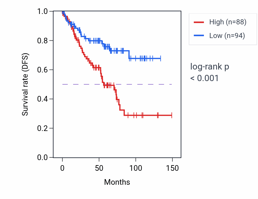 Kaplan&ndash;Meier survival curve for GTSCR1 RNA expression in KIRC: high vs low expression groups.