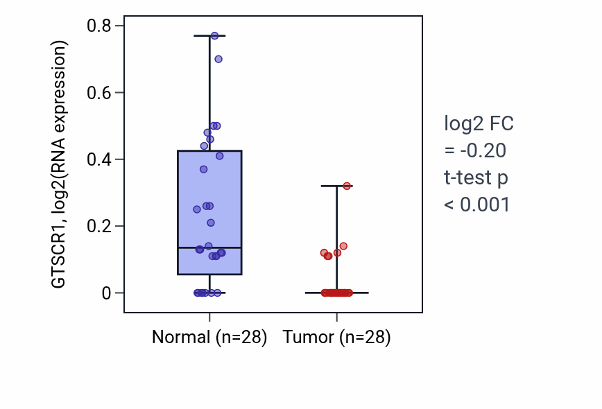Tumor-vs-normal expression box plot for GTSCR1 in LIHC.