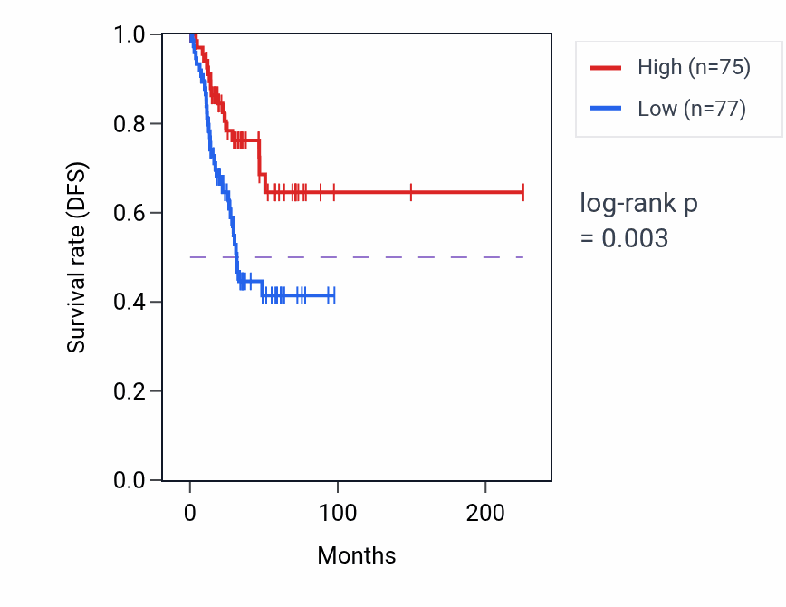 Kaplan&ndash;Meier survival curve for GTSE1-DT RNA expression in UCEC: high vs low expression groups.