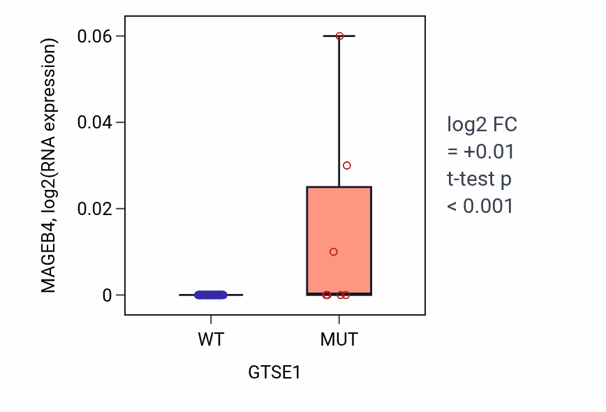 Box plot of MAGEB4 in GTSE1-low vs GTSE1-high samples in LARGE_INTESTINE.