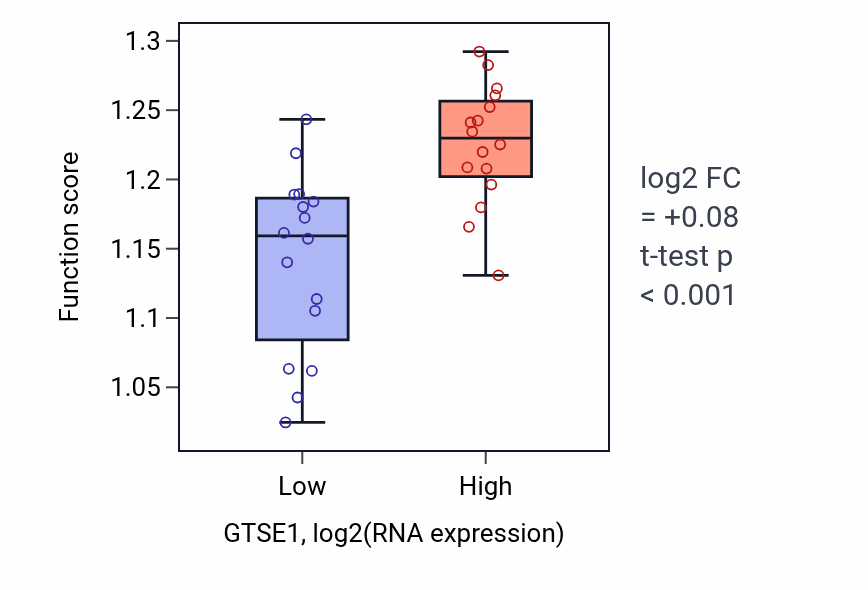Box plot of Nuclear division in GTSE1-low vs GTSE1-high samples in OESOPHAGUS.