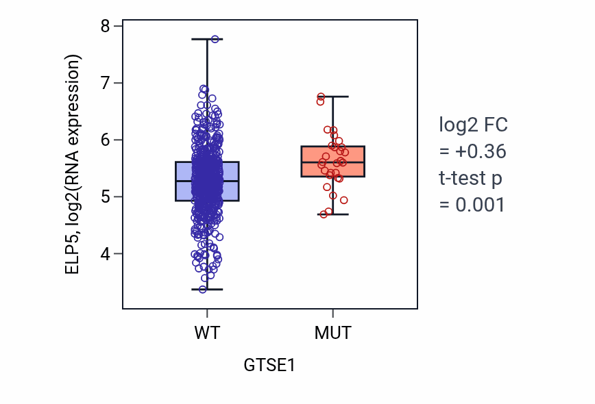 Box plot of ELP5 in GTSE1-low vs GTSE1-high samples in UCEC.