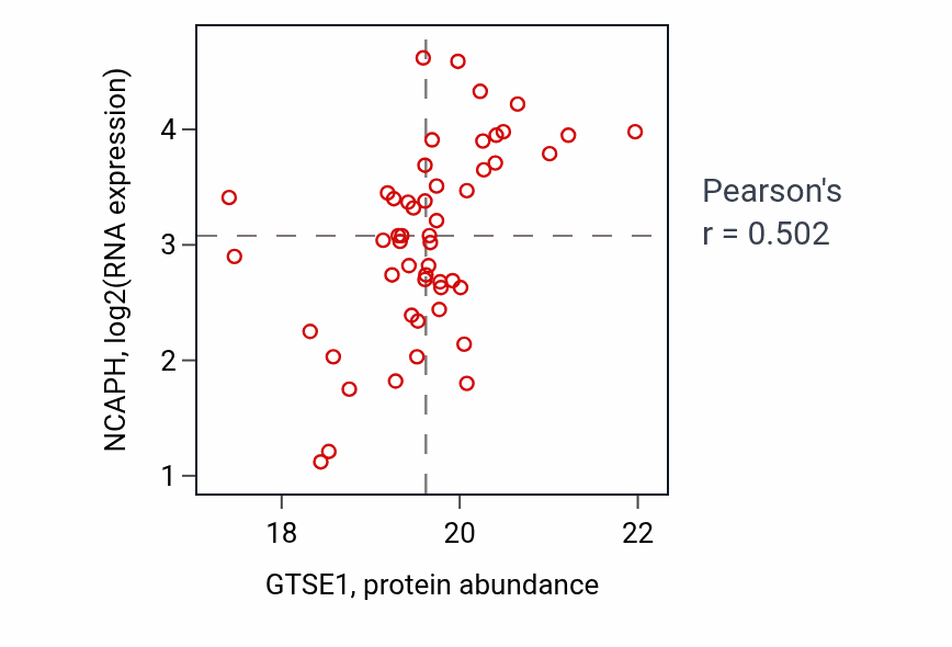 Per-sample scatter of GTSE1 vs NCAPH in UCEC (Pearson r = 0.50).