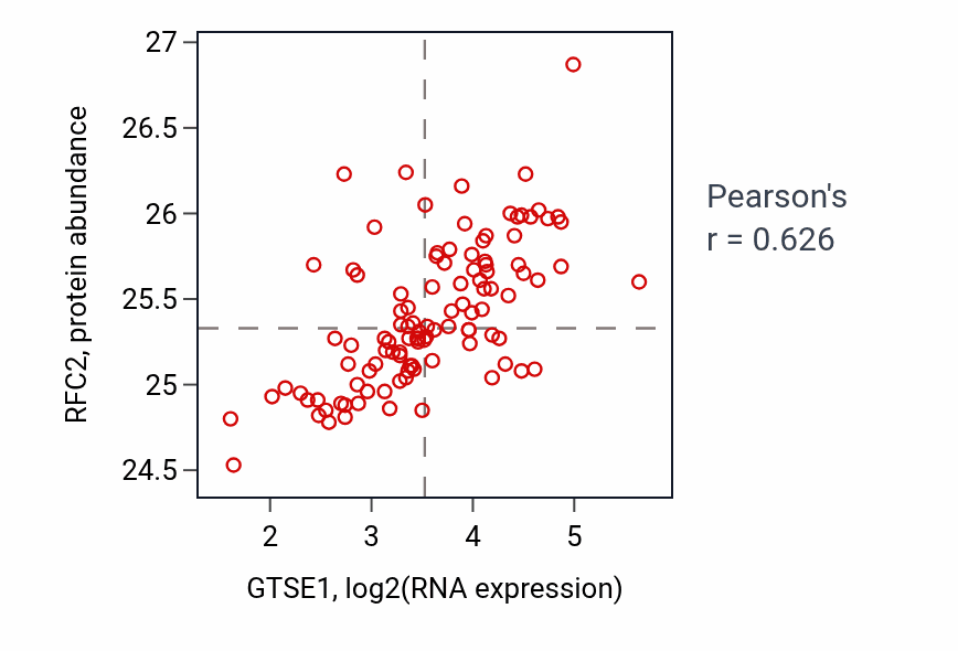 Per-sample scatter of GTSE1 vs RFC2 in LSCC (Pearson r = 0.63).