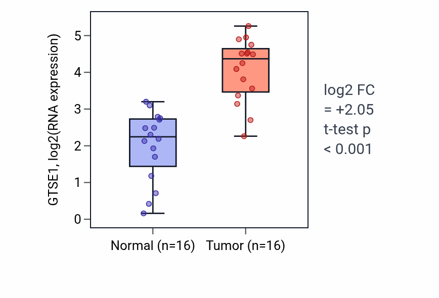 Tumor-vs-normal expression box plot for GTSE1 RNA in HNSC.