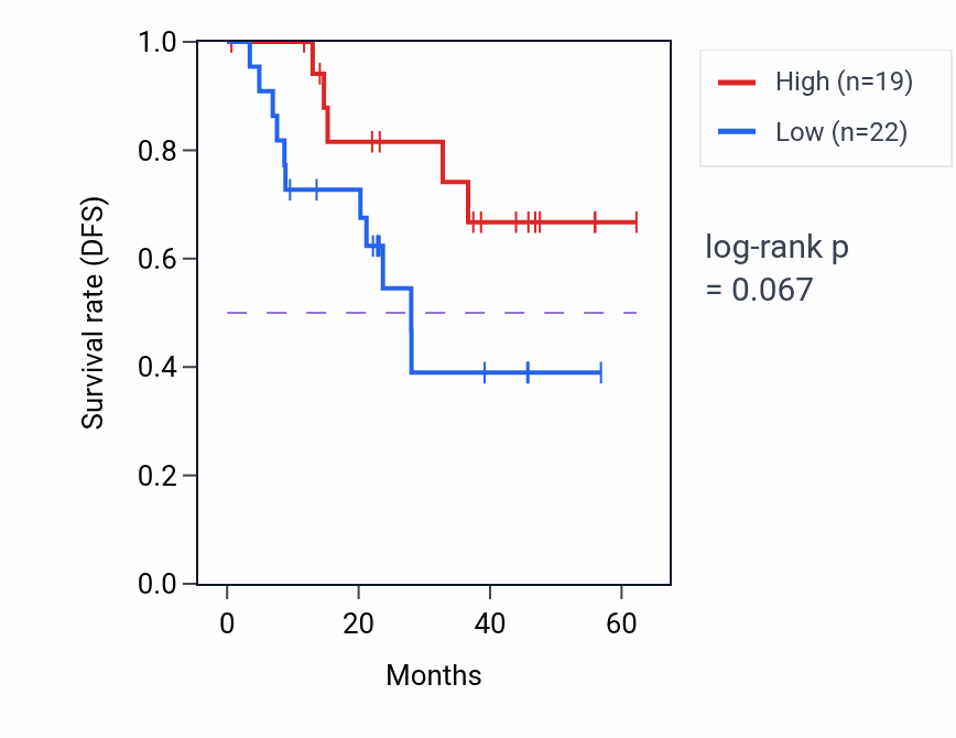 Kaplan&ndash;Meier survival curve for GTSE1 mass-spec protein-high vs -low samples in HNSC.