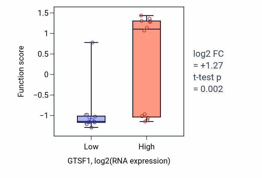 Box plot of Secondary piRNA processing in GTSF1-low vs GTSF1-high samples in LIVER.