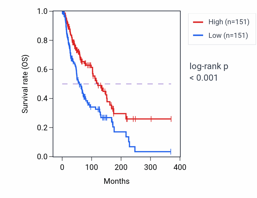 Kaplan&ndash;Meier survival curve for GTSF1 RNA expression in SKCM: high vs low expression groups.