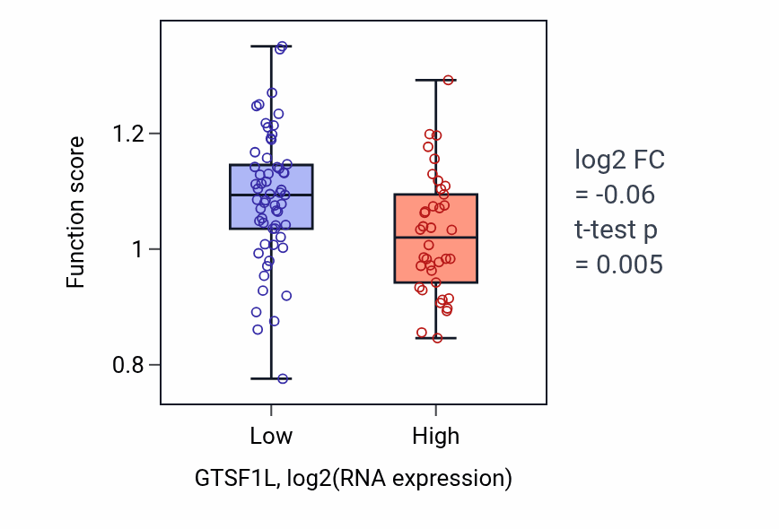 Box plot of T-helper 2 cell differentiation in GTSF1L-low vs GTSF1L-high samples in BLOOD_Leukemia.