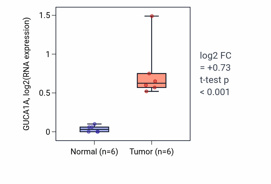 Tumor-vs-normal expression box plot for GUCA1A in LUAD.