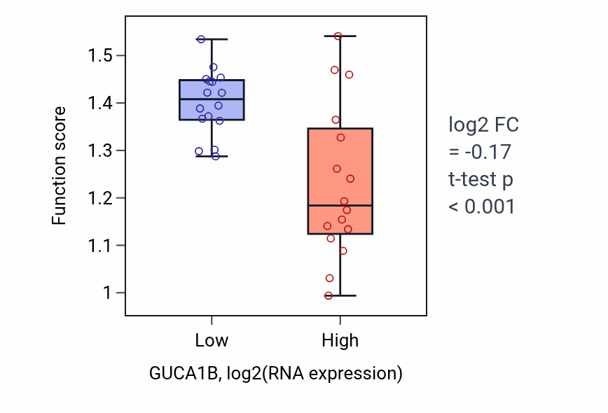 Box plot of Sperm-egg recognition in GUCA1B-low vs GUCA1B-high samples in OESOPHAGUS.
