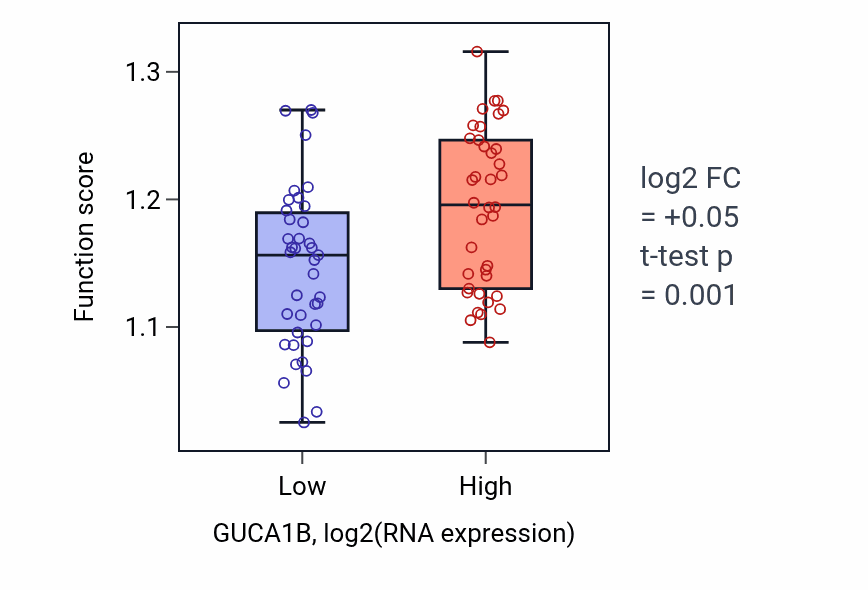 Box plot of Telomere organization in GUCA1B-low vs GUCA1B-high samples in SCLC.