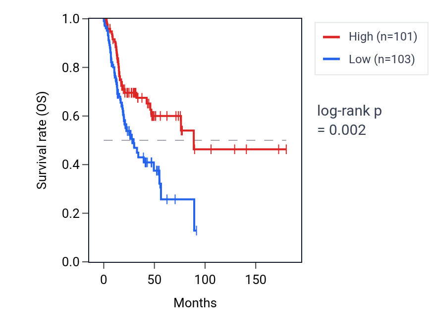 Kaplan&ndash;Meier survival curve for GUCA1B RNA expression in HNSC: high vs low expression groups.