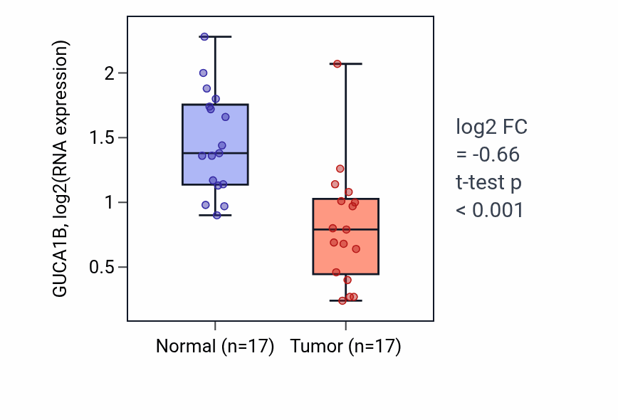 Tumor-vs-normal expression box plot for GUCA1B RNA in THCA.