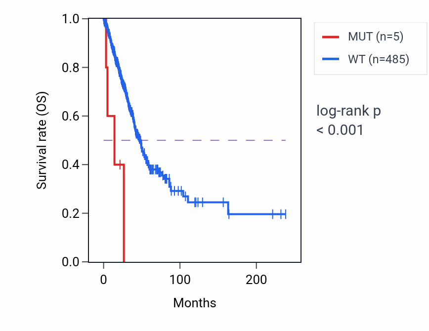 Kaplan&ndash;Meier survival curve for GUCA1B mutant vs wild-type samples in LUAD.
