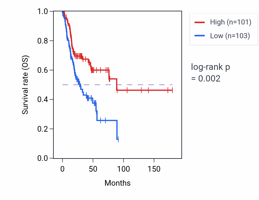 Kaplan&ndash;Meier survival curve for GUCA1B RNA-high vs -low samples in HNSC.