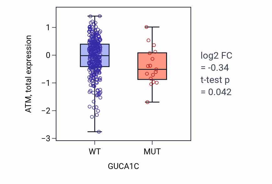 Box plot of ATM in GUCA1C-low vs GUCA1C-high samples in SKCM.