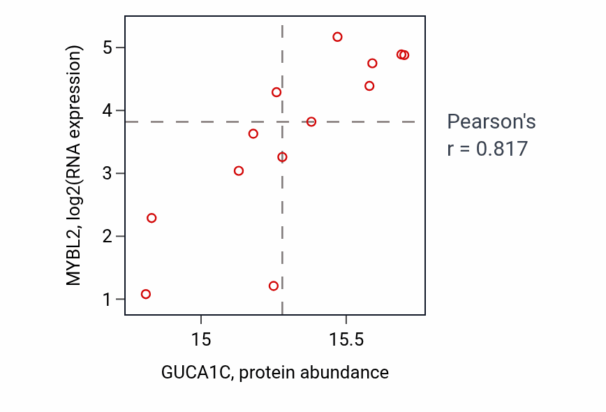 Per-sample scatter of GUCA1C vs MYBL2 in UCEC (Pearson r = 0.82).