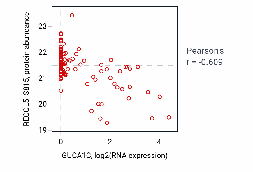 Per-sample scatter of GUCA1C vs RECQL5_S815 in PDAC (Pearson r = -0.61).