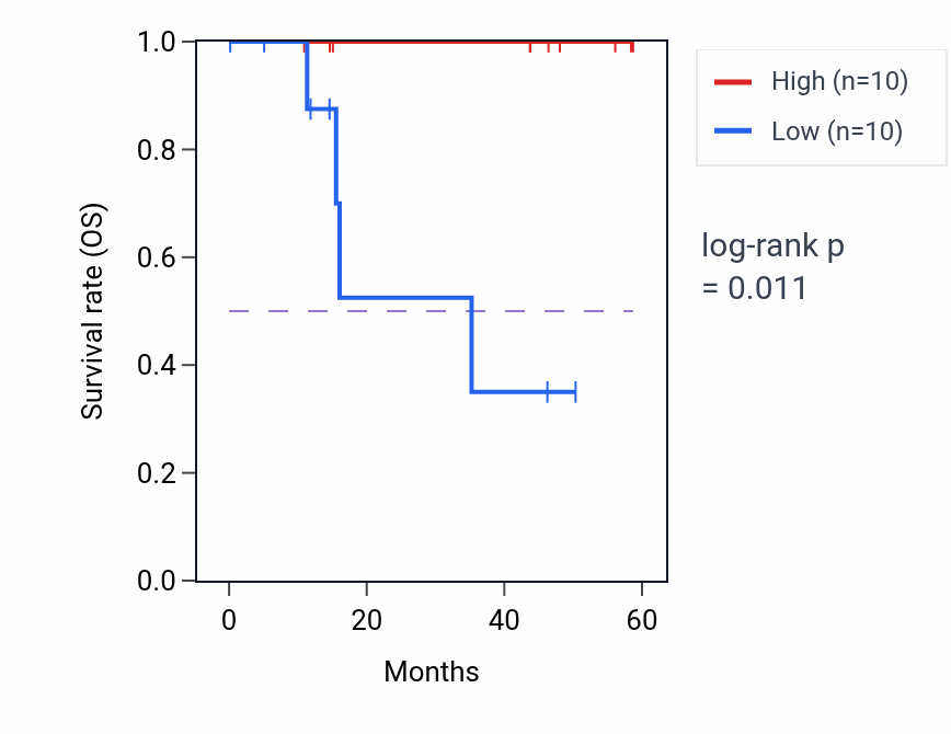Kaplan&ndash;Meier survival curve for GUCA1C mass-spec protein-high vs -low samples in LSCC.