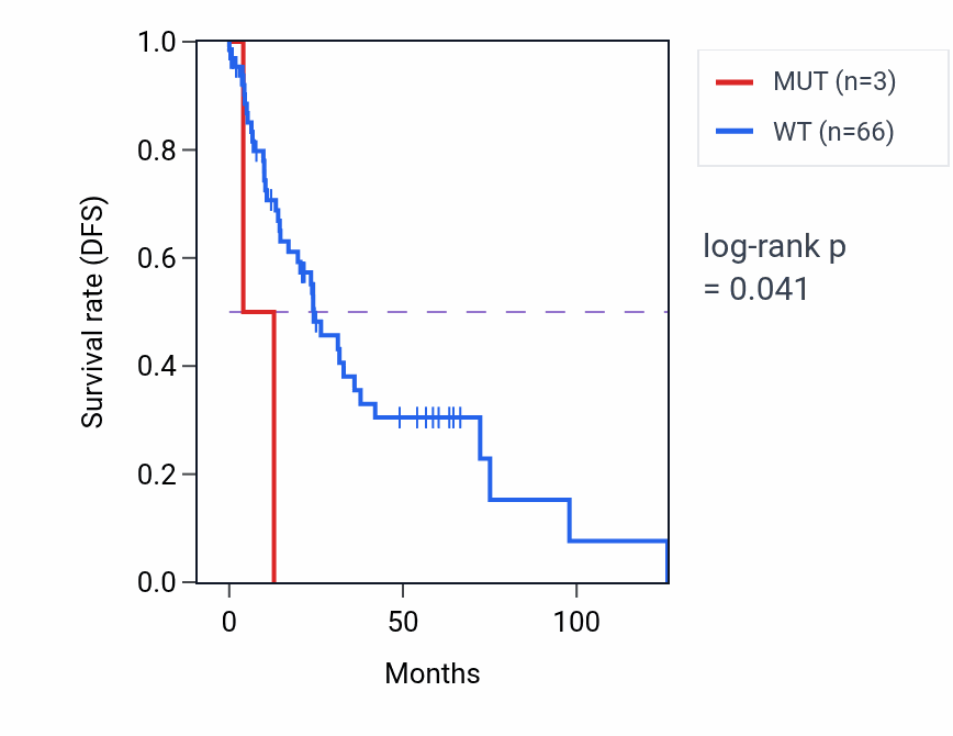Kaplan&ndash;Meier survival curve for GUCA1C mutant vs wild-type samples in LUSC.