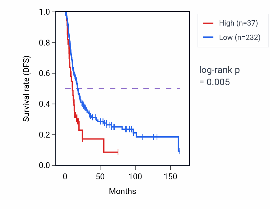 Kaplan&ndash;Meier survival curve for GUCA1C RNA-high vs -low samples in BLCA.