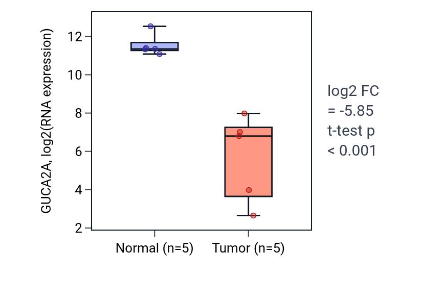 Tumor-vs-normal expression box plot for GUCA2A in COAD.