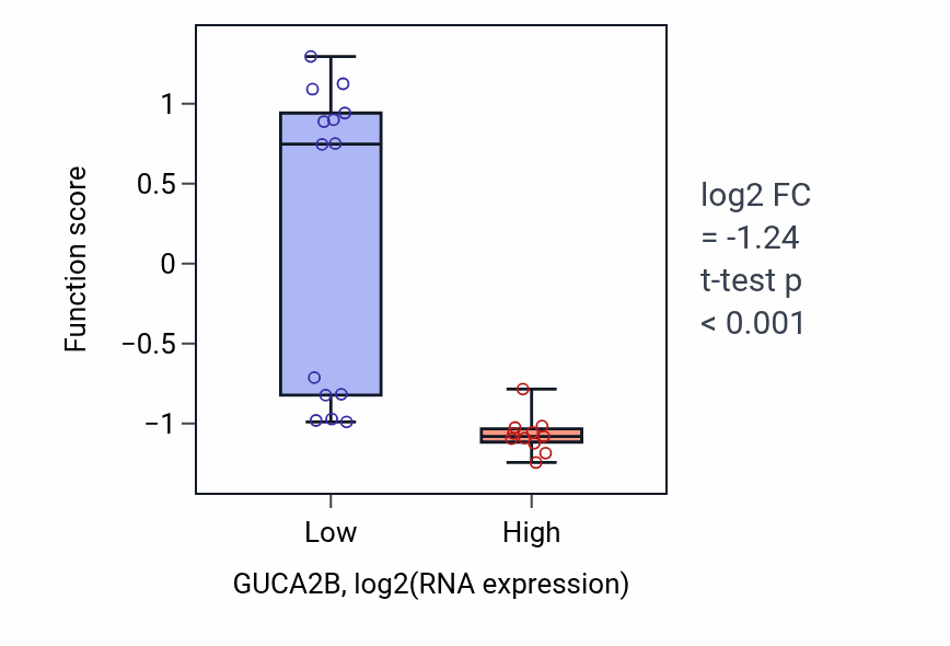 Box plot of Trans-synaptic signaling by BDNF, modulating synaptic transmission in GUCA2B-low vs GUCA2B-high samples in LIVER.