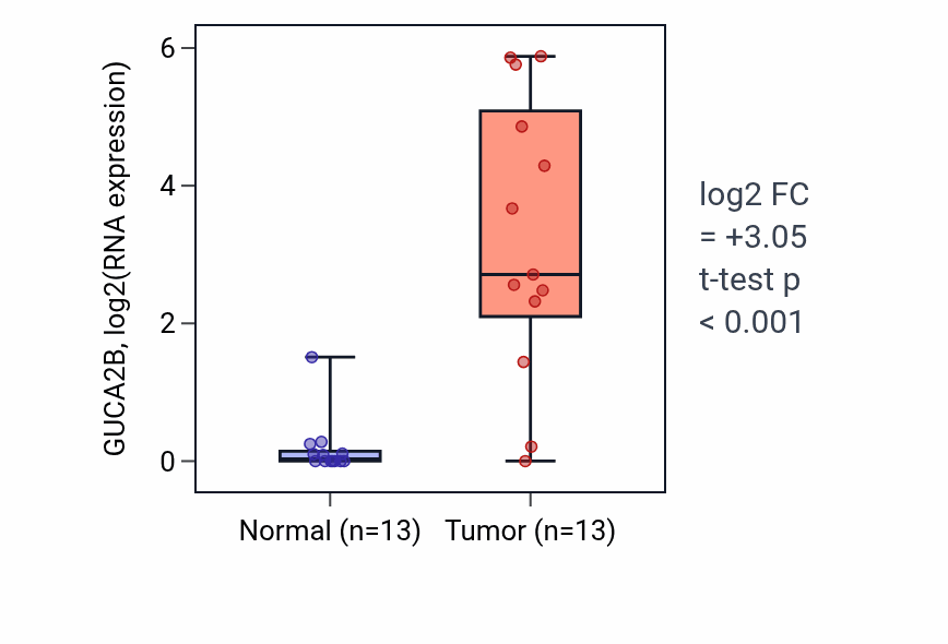 Tumor-vs-normal expression box plot for GUCA2B in KIRC.