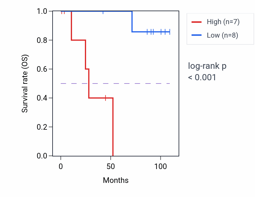 Kaplan&ndash;Meier survival curve for GUCD1 RNA expression in KICH: high vs low expression groups.