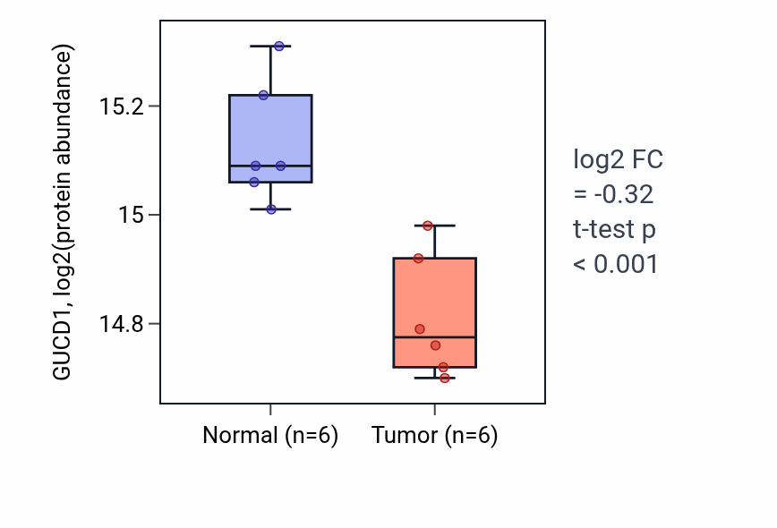 Tumor-vs-normal mass-spec protein box plot for GUCD1 in LUAD.
