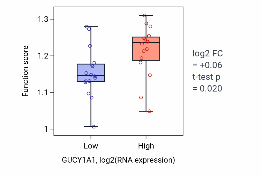 Box plot of Regulation of nucleotide-excision repair in GUCY1A1-low vs GUCY1A1-high samples in OESOPHAGUS.
