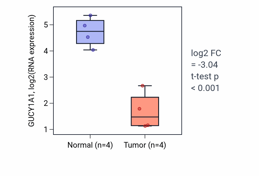 Tumor-vs-normal expression box plot for GUCY1A1 in KICH.