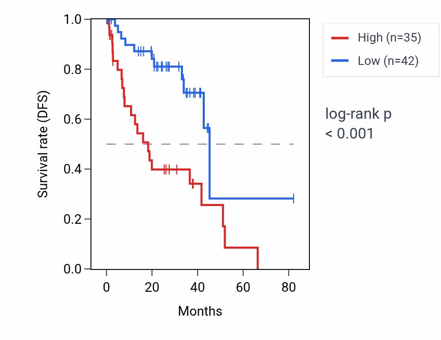 Kaplan&ndash;Meier survival curve for GUCY1A2 RNA expression in UVM: high vs low expression groups.